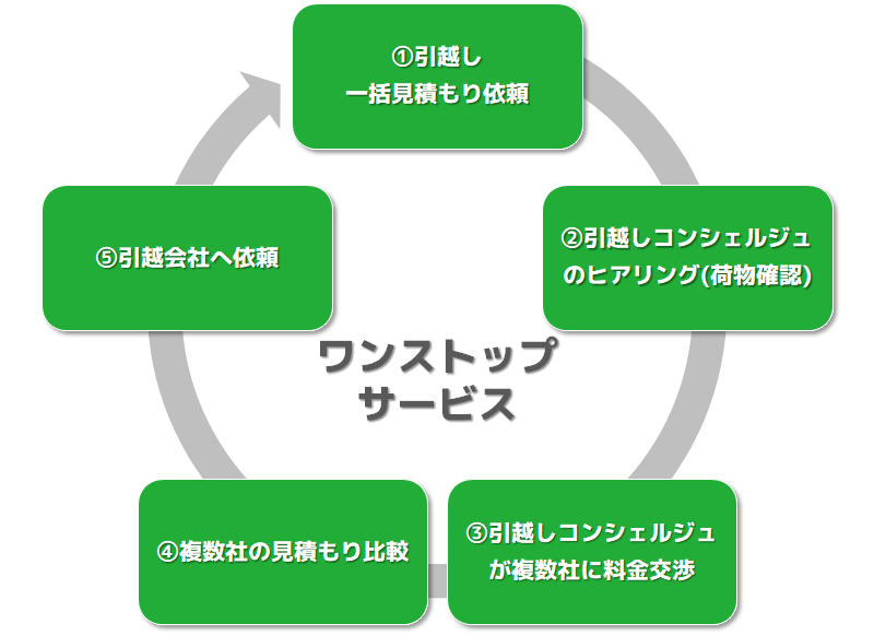 ワンストップサービスの流れ