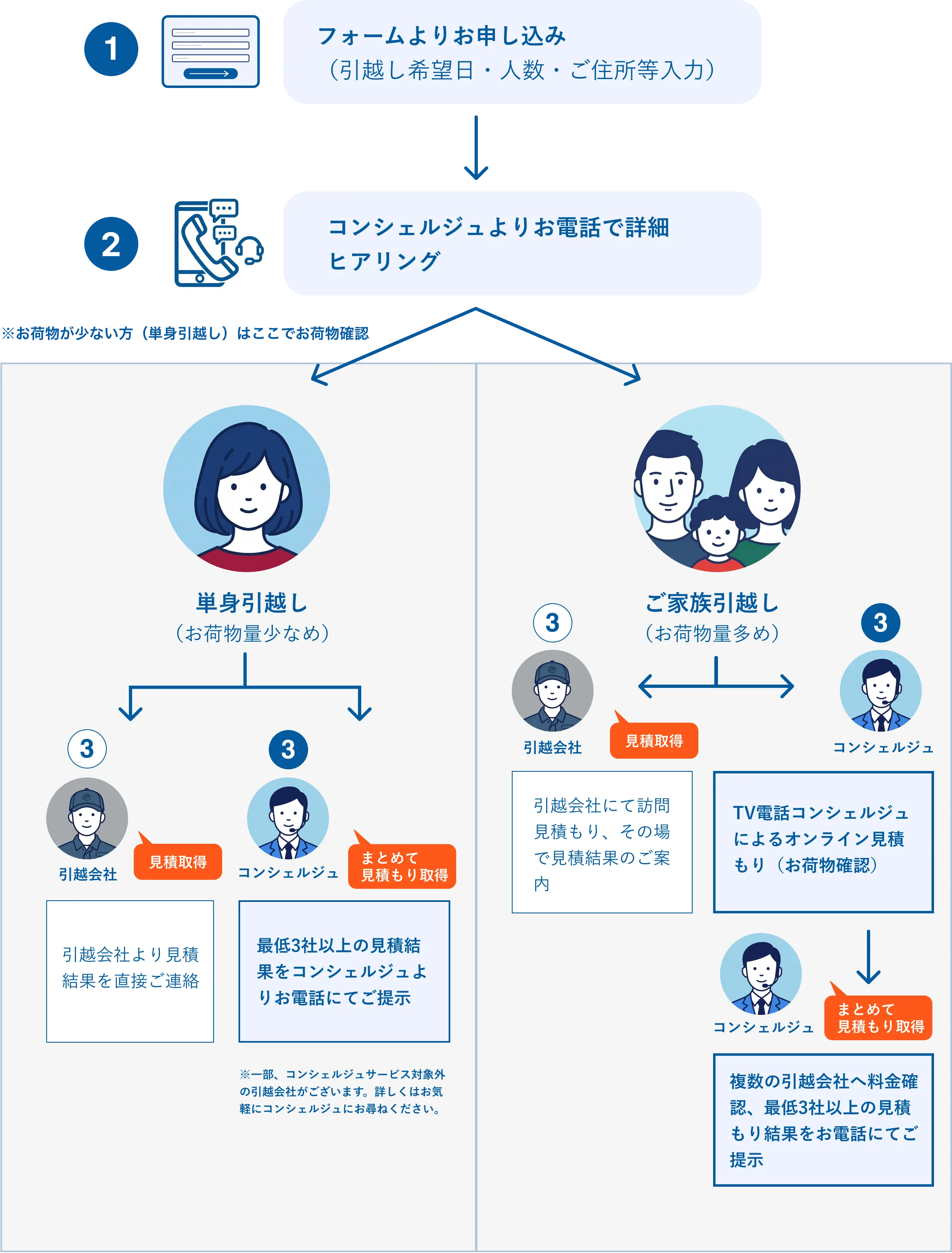 お申込みから見積もり取得までの流れ