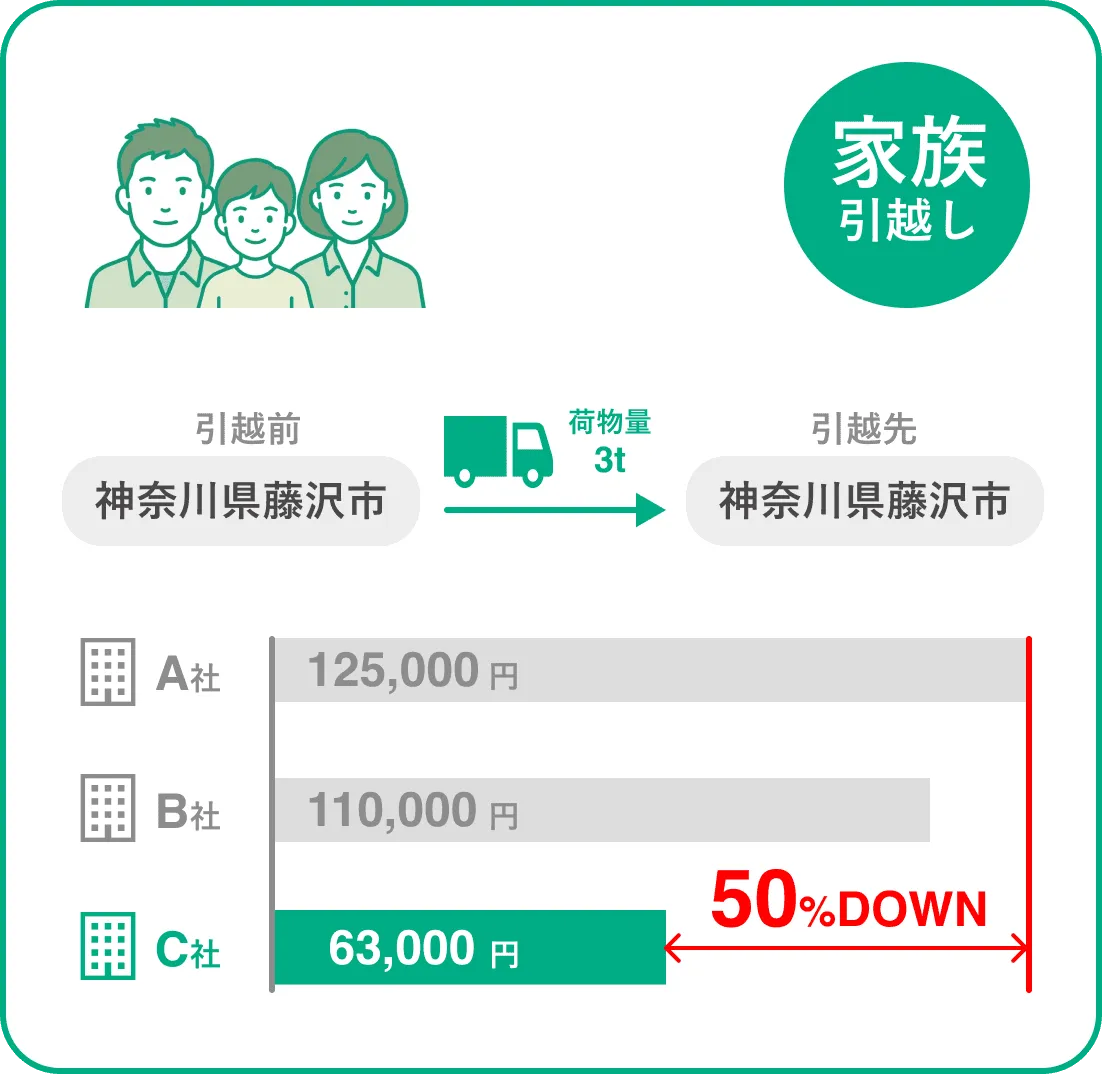 家族引越し 50%DOWN
