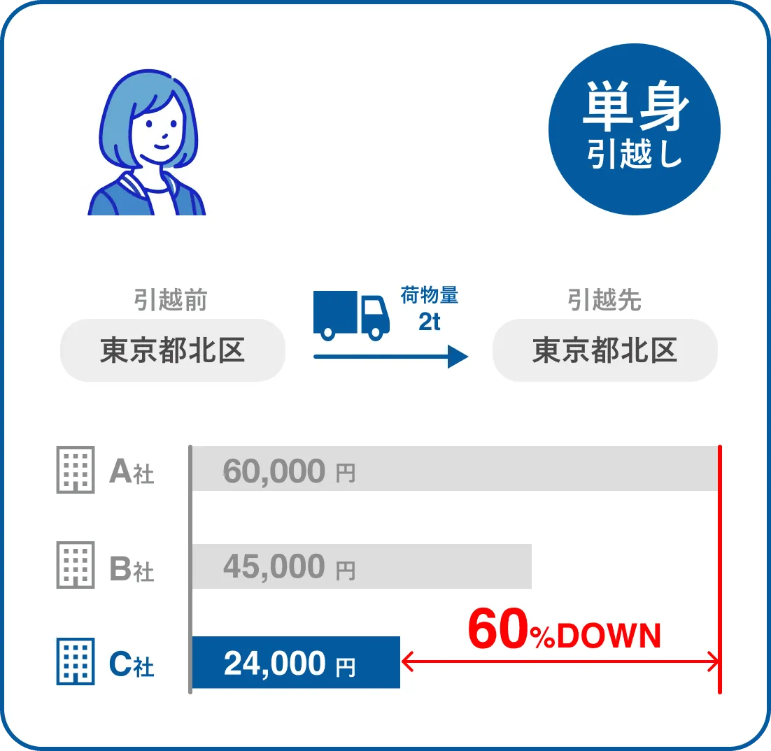 単身引越し 60%DOWN